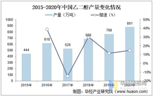 中国乙二醇行业发展现状及趋势,国内乙二醇消费增长放缓 图