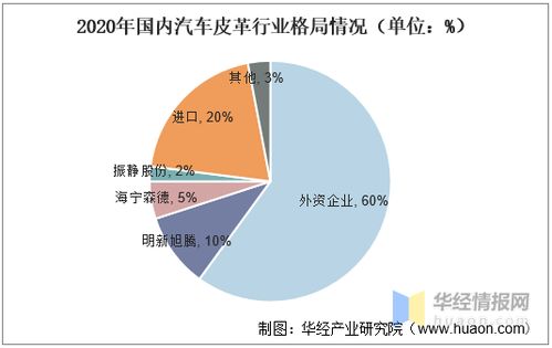 2020年中国汽车皮革行业市场现状分析,国内龙头崭露头角 图